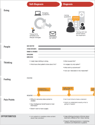 What is a customer journey map? See five swim lanes including doing, people, thinking, feeling and pain points.