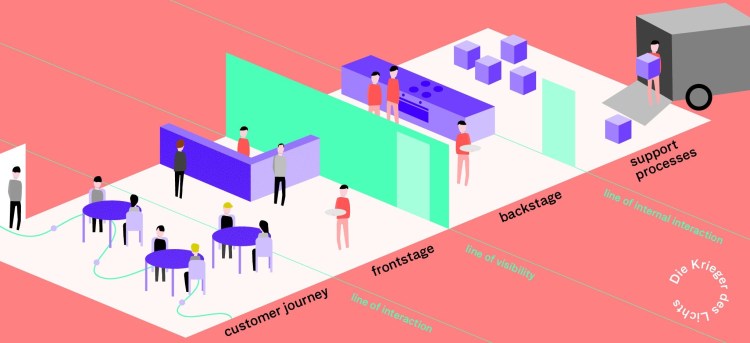 Service Design focuses on “fulfilling the experience” and what actually happens behind the scenes (that the customer never sees). 