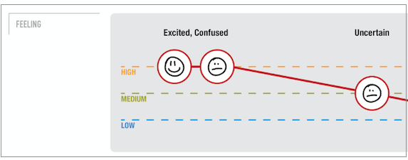 Incorporating action and metrics planning into the journey map means adding metrics to key touchpoints on a customer journey map and re-measuring that data over time.  